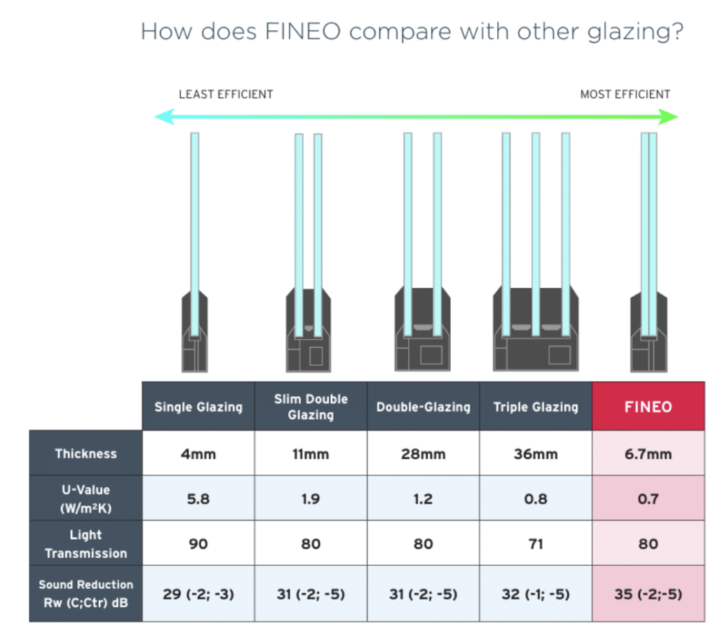 FINEO vs Double Glazing. Side-by-Side Comparison